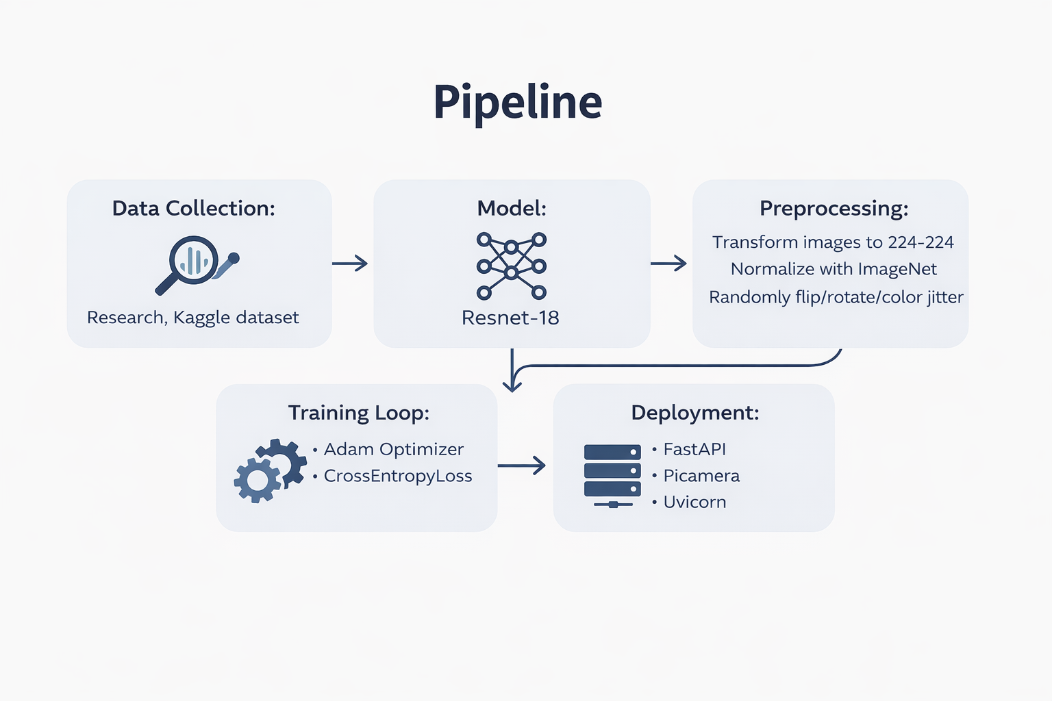Pipeline Diagram